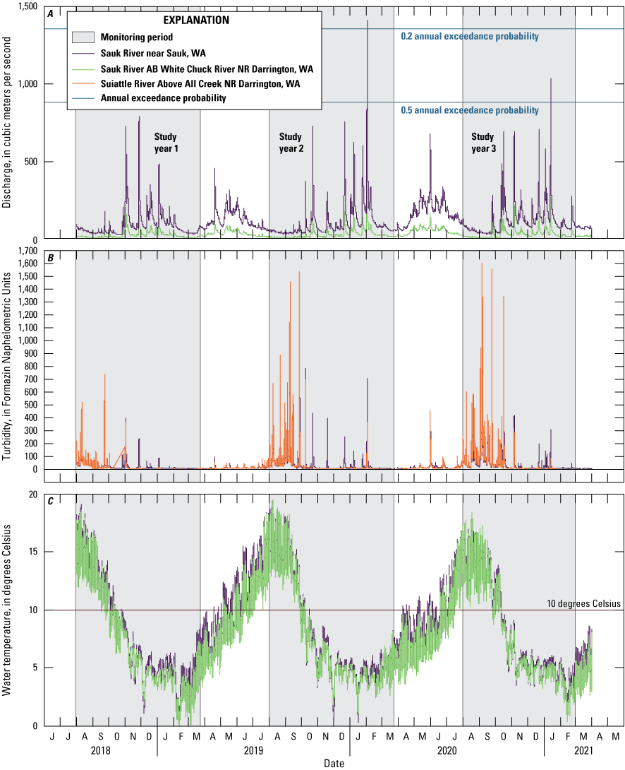 Figure 8. Annual winter high flow, high turbidity, and low water temperature at the
                        two Sauk River streamgage sites and sharp spikes in turbidity during the late summer
                        season in the Sauk River near Sauk streamgage site.