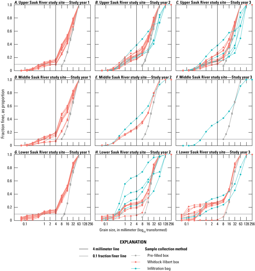 Figure 9. Greater proportions of grain size distributions of fine-grained sediment
                        in the WV boxes and infiltration bags compared to the pre-filled grain size distribution.