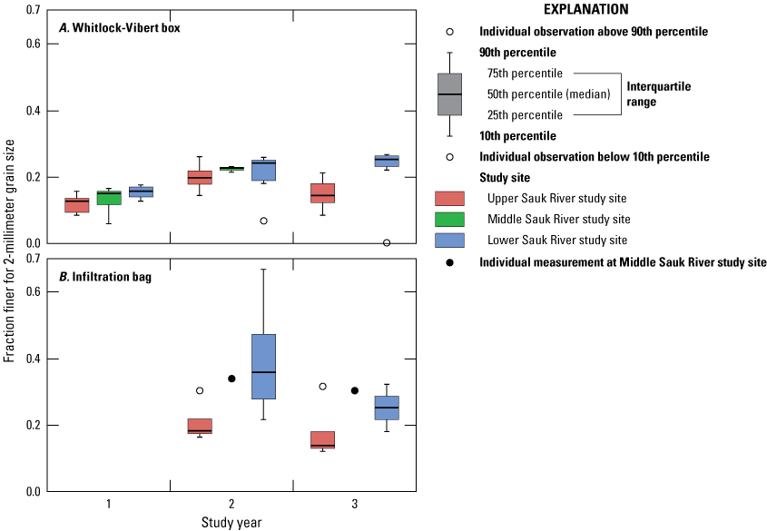 Figure 11. Each study site grouped by year showing generally similar range of fraction
                        finer for 2-millimeter grain size across sites within a given year for WV boxes, but
                        lower fraction finer for 2-millimeter grain size for the upper Sauk River study site
                        for the infiltration bags.