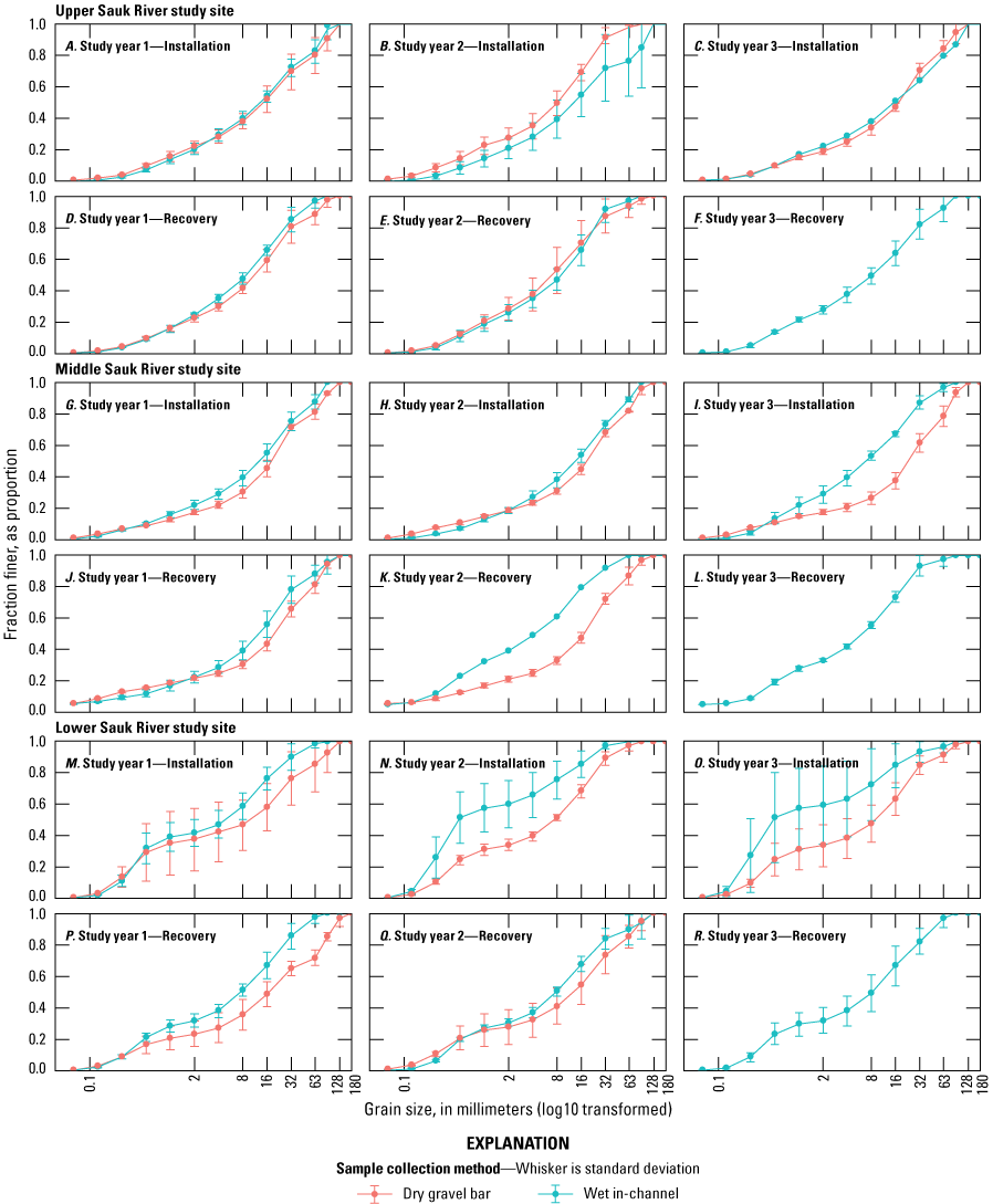 Figure 12. Generally finer grain size distribution of wet in-channel samples compared
                        to dry gravel bar samples at most sites and years.