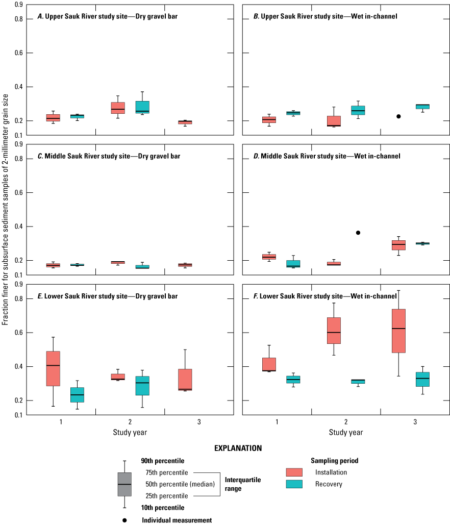 Figure 13. Generally similar values of fraction finer for 2-millimeter grain sizes
                        between the installation and recovery period for a given site and year except for
                        the lower Sauk River study site, which had higher fraction finer values for the installation
                        period compared to the recovery period.