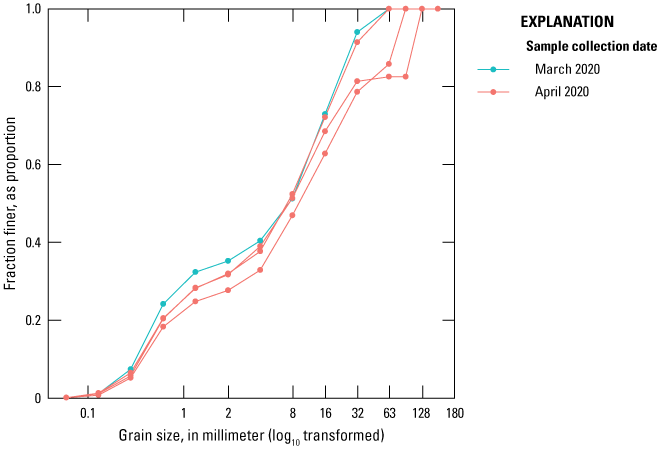 Figure 14. Similar fraction finer of set subsurface sediments between the two sampling
                        times of March and April 2020.