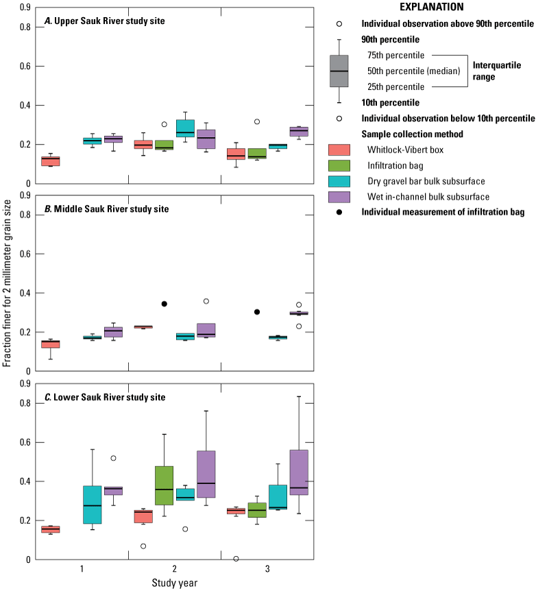 Figure 15. Generally consistent values of fraction finer for 2-millimeter grain size
                        for upper Sauk River, but more variability among WV box, infiltration bag, and wet
                        and dry subsurface samples at the middle and lower Sauk River study sites.