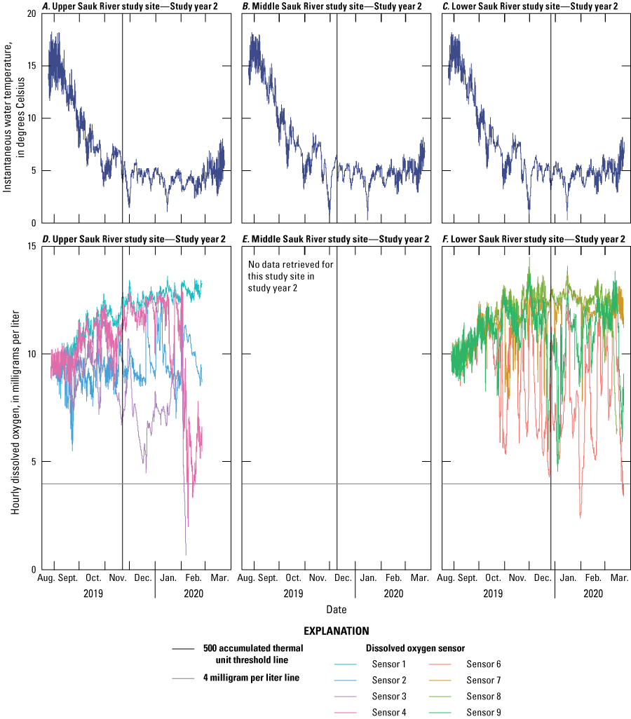 Figure 16. Decreasing water temperatures through November increased slightly in March
                        across all three sites and dissolved oxygen concentrations was generally above 4 milligrams
                        per liter for most sensors and most of the same period as the temperature timeseries.