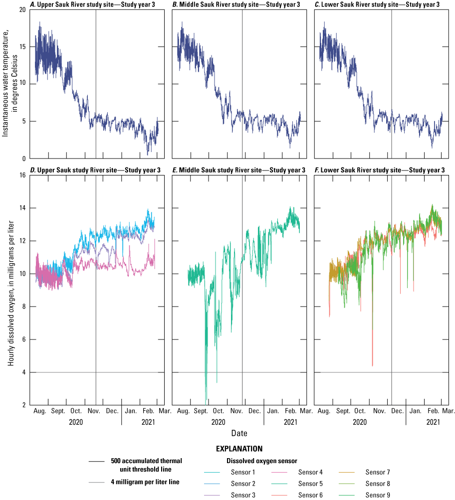 Figure 17. Decreasing water temperatures through November increased slightly in March
                        across all three sites and dissolved oxygen concentrations was generally above 4 milligrams
                        per liter for most sensors and most of the same period as the temperature timeseries.