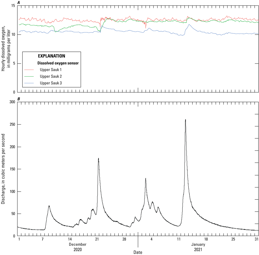 Figure 19. Abrupt changes in dissolved oxygen concentration with discharge occurred
                        at the upper Sauk River study site for individual sensors.