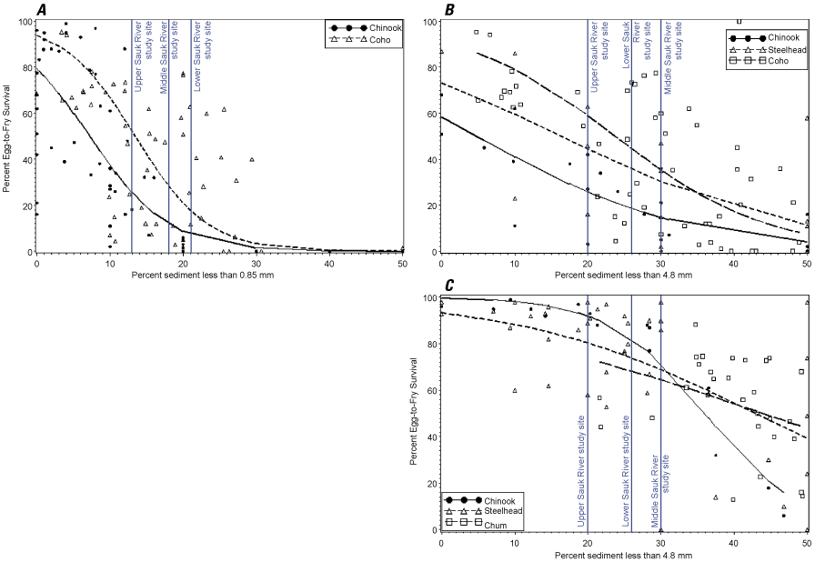 Figure 20. All three study sites have from ten to twenty percent fine sediment which
                     corresponds to from forty to sixty percent egg-to-fry-survival and ninety percent
                     survival if the eggs are in the later development stage of eyed.