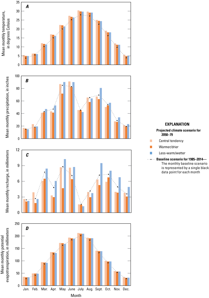 Figure 2. Graphs show increases in temperature and evapotranspiration and decreases
                        in precipitation and recharge during summer.