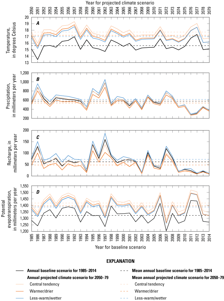 Figure 3.  Graph shows similar precipitation and recharge patterns and inverse temperature
                        and recharge patterns.