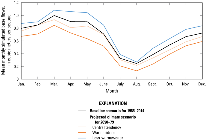 Figure 4. Graph shows similar pattern of mean monthly base flows for all four scenarios,
                        with lowest in August and highest in March.