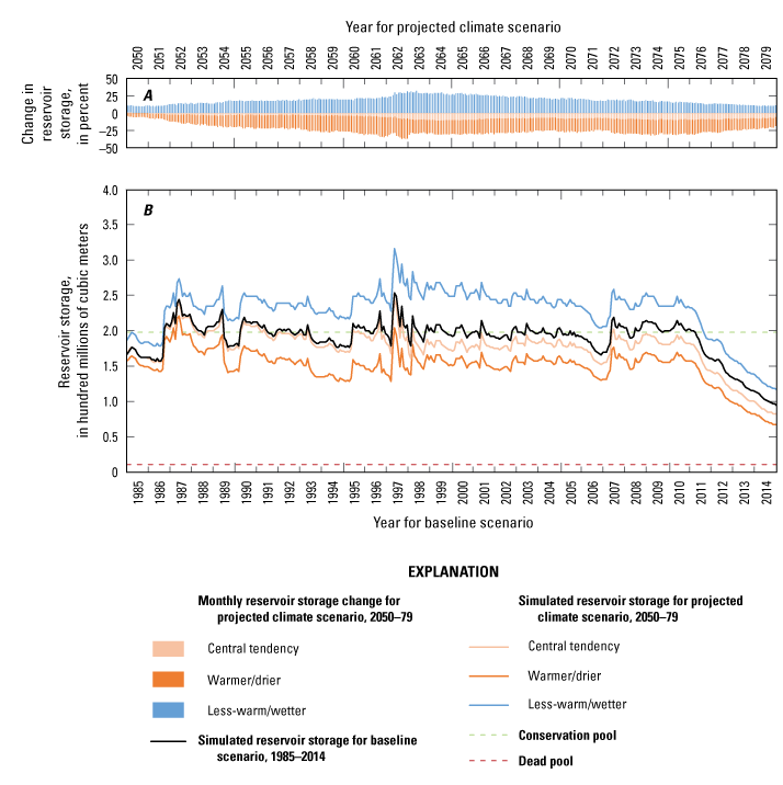 Figure 5. Graphs show the largest differences in storage and change for the warmer/drier
                        and less-warm/wetter scenarios. 