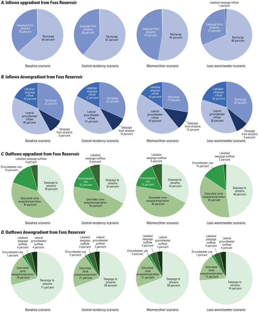 Figure 6. Pie charts show similarity among categories, with largest component in most
                        charts making up similar percentage of total. 