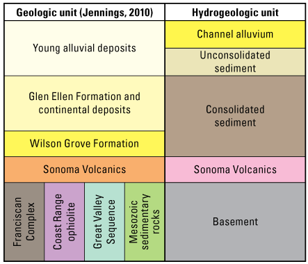 3. Nomenclature and stacking order of mapped geologic units in the Russian River region
                        are correlated to hydrologic units used in the 3D model.