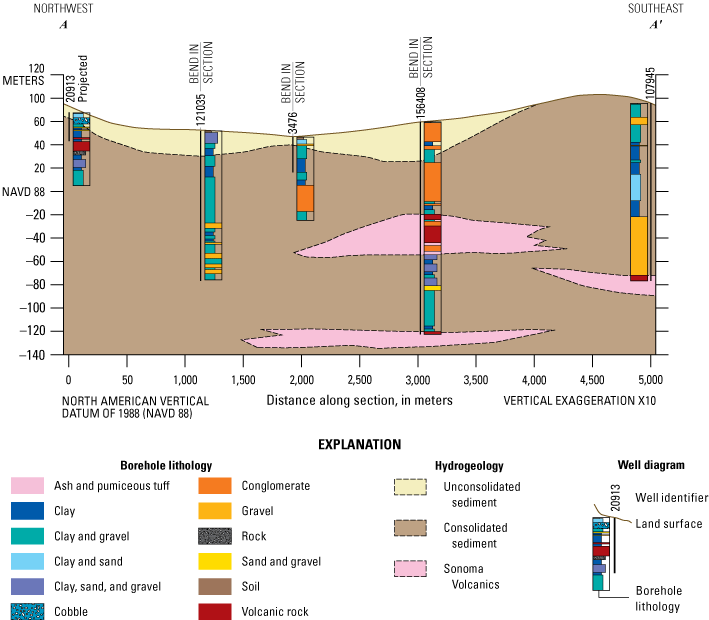 7. A vertical profile shows geologic units intercepted in boreholes and the interpreted
                        location of hydrogeologic units in the subsurface.