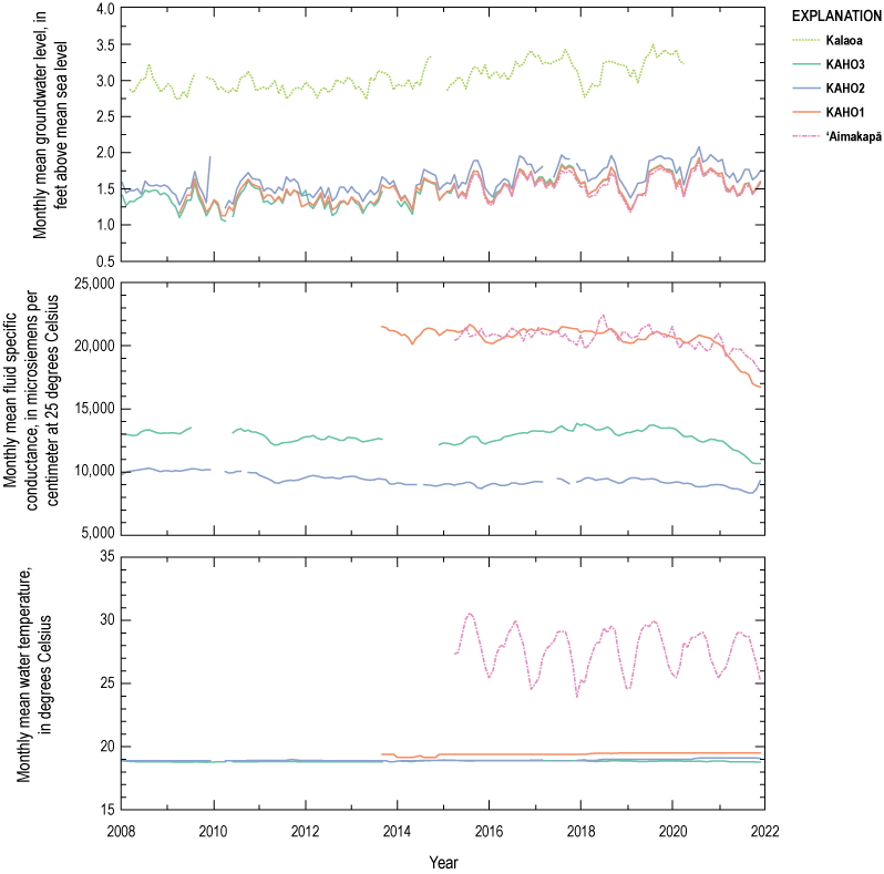 7. Monthly mean groundwater levels are generally less than 2 feet, except at Kalaoa
                        where monthly mean water levels have exceeded 3 feet above mean sea level. Monthly
                        mean specific conductance ranges from about 8,000 to 23,000 microsiemens per centimeter.
                        Monthly mean water temperatures are between 18 and 20 degrees Celsius, except at ‘Aimakapā
                        where water temperatures are between about 24 and 31 degrees Celsius.