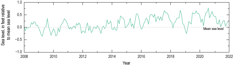 8. Sea level has increased over time from 2008 to 2021.