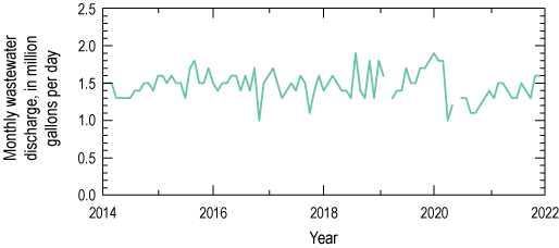 10. Wastewater discharge generally remains near an average of about 1.5 million gallons
                           per day during the period from 2014 to 2021.