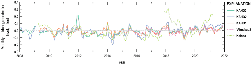 13. Monthly residual groundwater levels with the effects of sea-level removed vary
                        above and below a value of zero during the period from 2008 to 2021, generally ranging
                        between values of −0.2 to 0.3 feet.