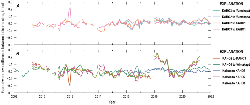 14. Monthly mean groundwater-level differences between selected monitoring sites are
                        shown during the period from 2008 to 2021, and most values are between −0.2 and 0.2
                        feet.