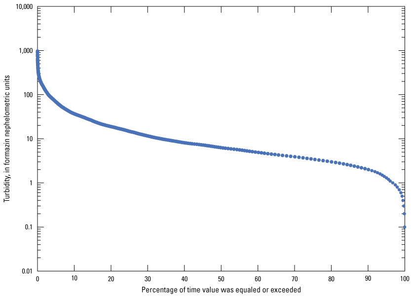 Plot of turbidity values and the percentage of time each value was equaled or exceeded