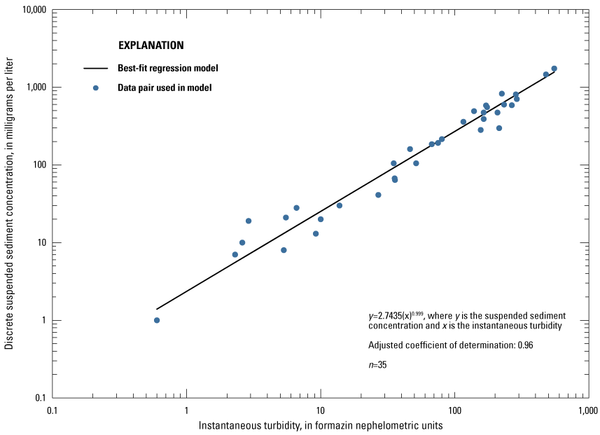 Turbidity values and discrete suspended sediment concentration values with a best-fit
                        regression model line