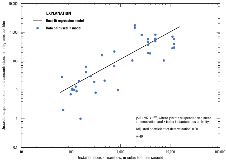 Plot of streamflow values and discrete suspended sediment concentrations with best-fit
                        regression model line