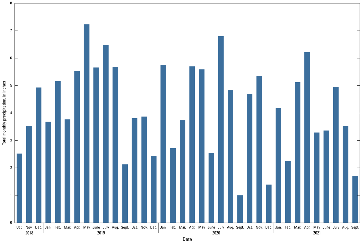 Bar chart of precipitation by month