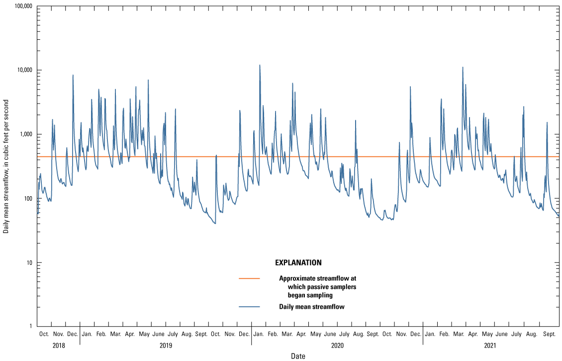 Plot of daily mean streamflow, which is spiky due to storm events, and approximate
                        streamflow at which passive samplers began sampling