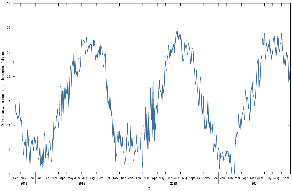 Plot of daily mean water temperature with seasonal variation