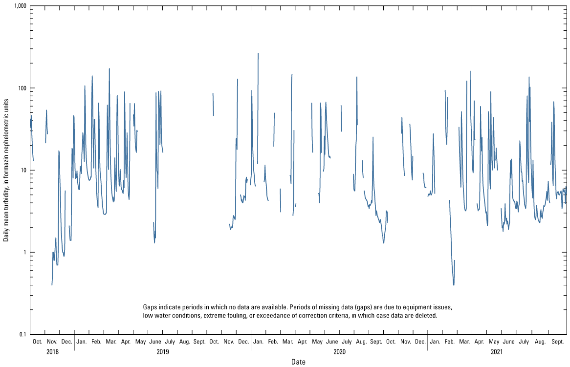 Plot of daily mean turbidity, which is spiky due to storm events. Periods of missing
                        record are noted