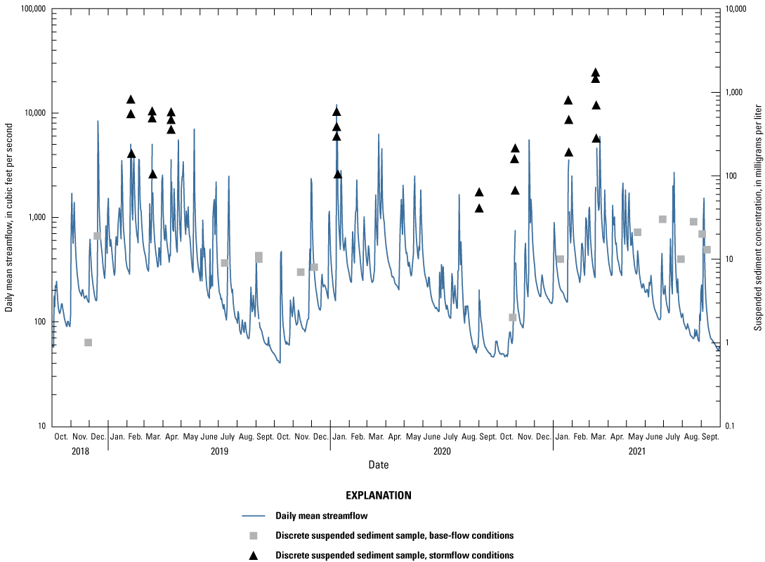 Plot of daily mean streamflow, which is spiky due to storm events, and suspended sediment
                     concentrations during base flow and stormflow conditions. Stormflow samples are clustered
                     together during events, and base flow samples are scattered throughout the period