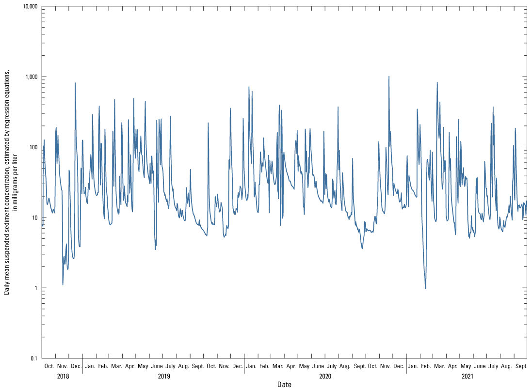 Plot of daily mean suspended sediment concentrations estimated with regression equations,
                        which are spiky due to storm events