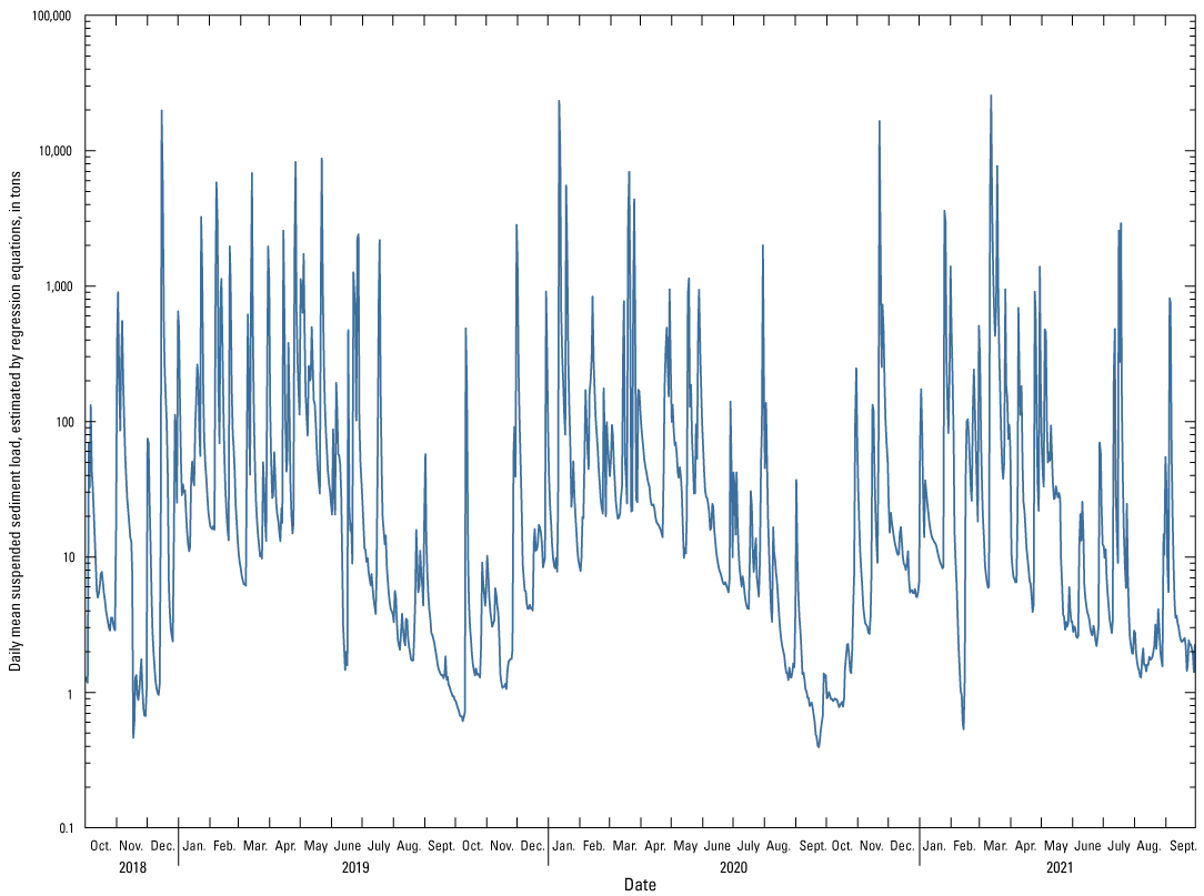 Plot of daily mean suspended sediment loads estimated with regression equations, which
                        are spiky due to storm events