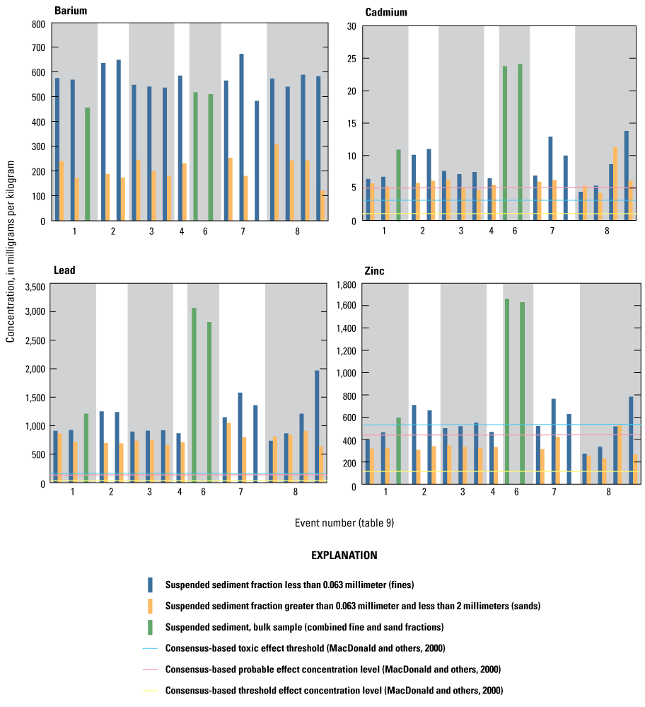 Four bar charts, one each for barium, cadmium, lead, and zinc, with concentrations
                        in sediment size fractions or bulk samples. Thresholds and effect concentration levels
                        also depicted