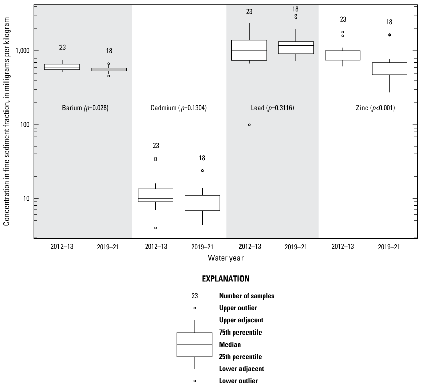 Box and whisker plot of barium, cadmium, lead, and zinc concentrations for phase one
                        and phase two studies, with corresponding p-values