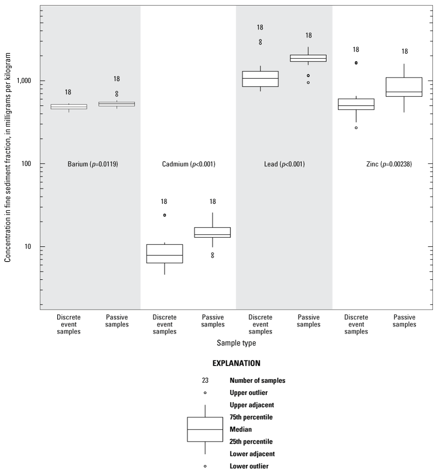 Box and whisker plot of barium, cadmium, lead, and zinc concentrations in discrete
                        event samples and passive samples, with corresponding p-values