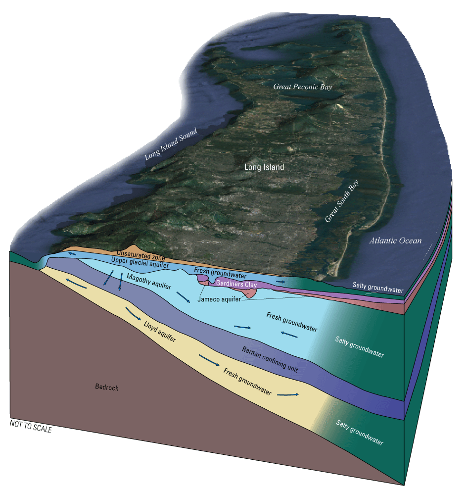 The major stratigraphic units on Long Island dip to the south.