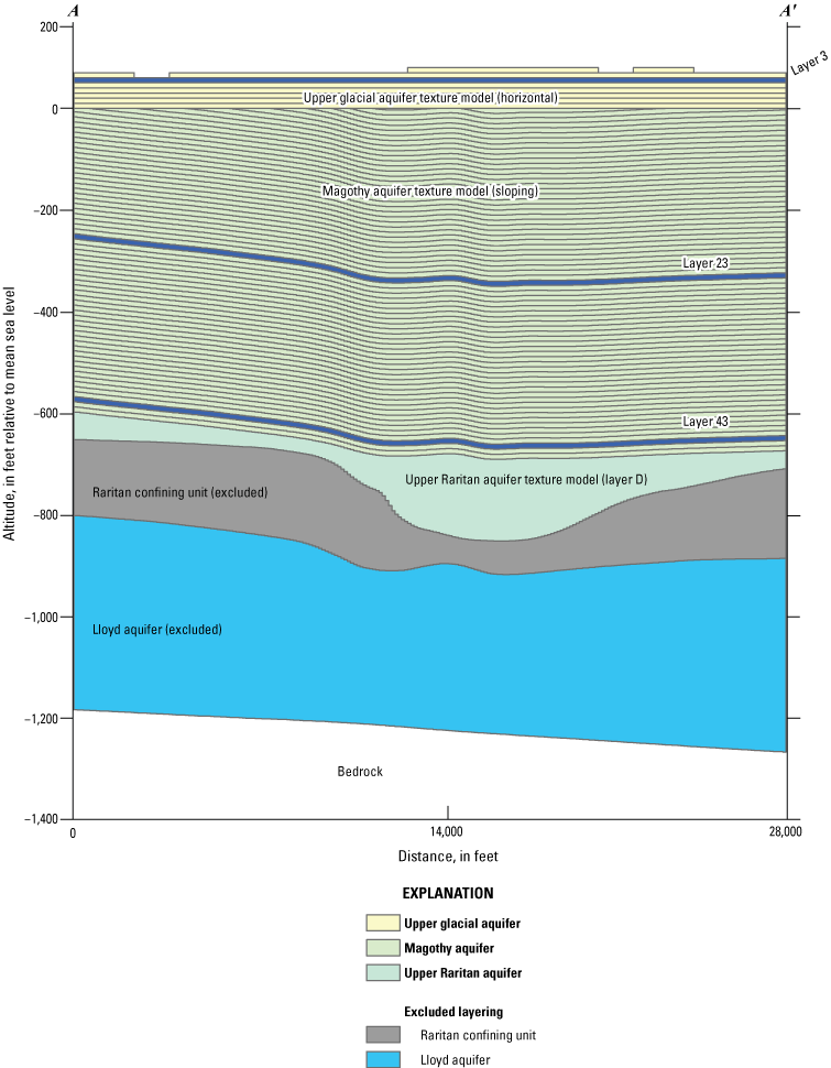 The texture model included many layers in the upper glacial and Magothy aquifers but
                              single layers for the deeper aquifers.