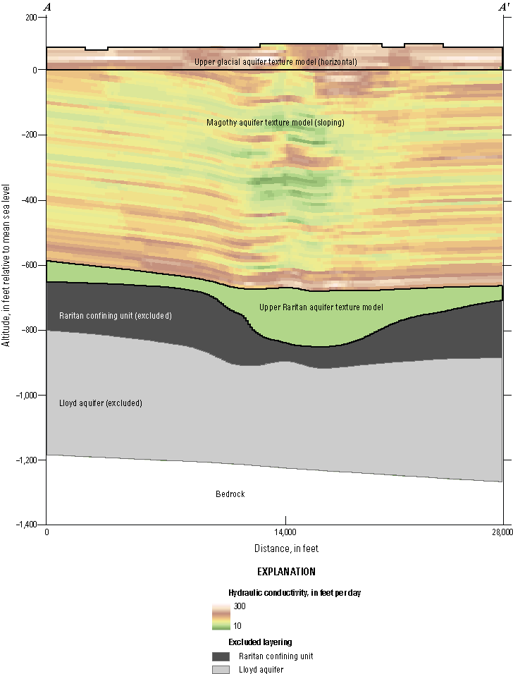 The interpolated texture model results are less heterogeneous with depth, as shown
                              in cross section.