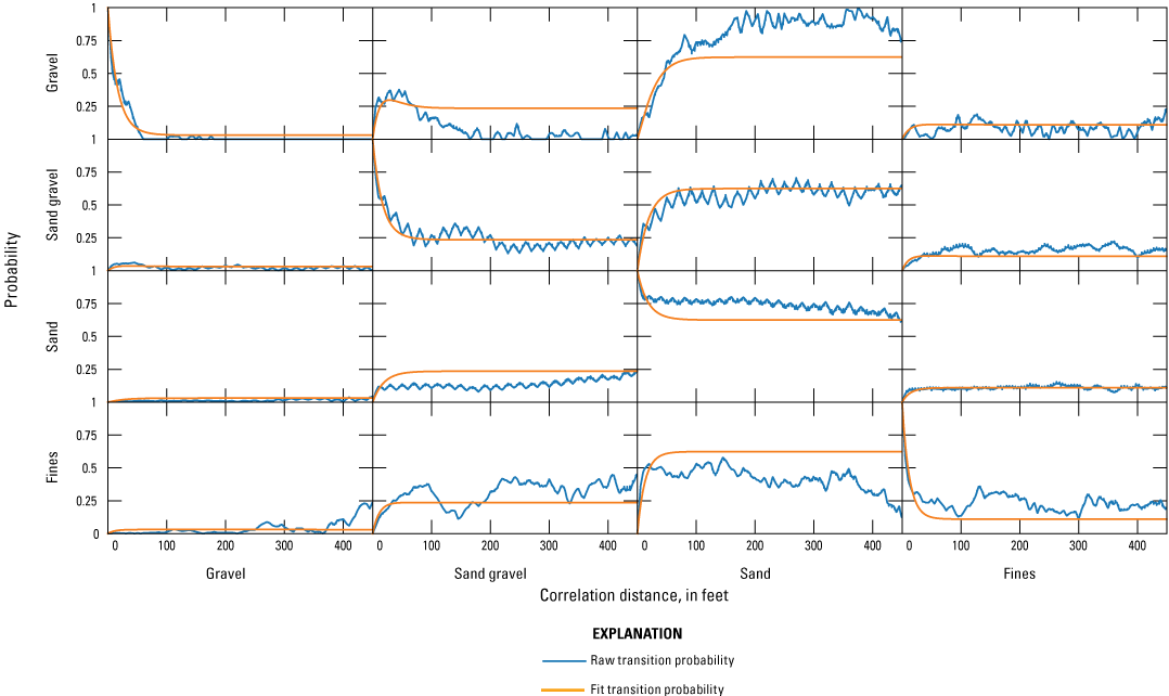 Fit transition probabilities convey a smoother representation of probability as a
                           function of distance than the raw transition probabilities.