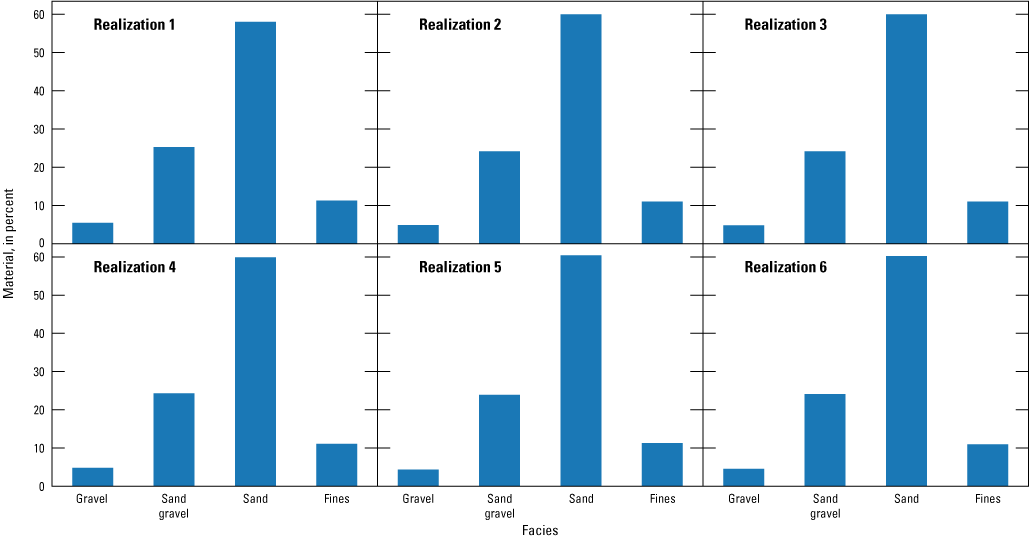 The proportions of various materials are nearly identical among T-PROGS realizations.