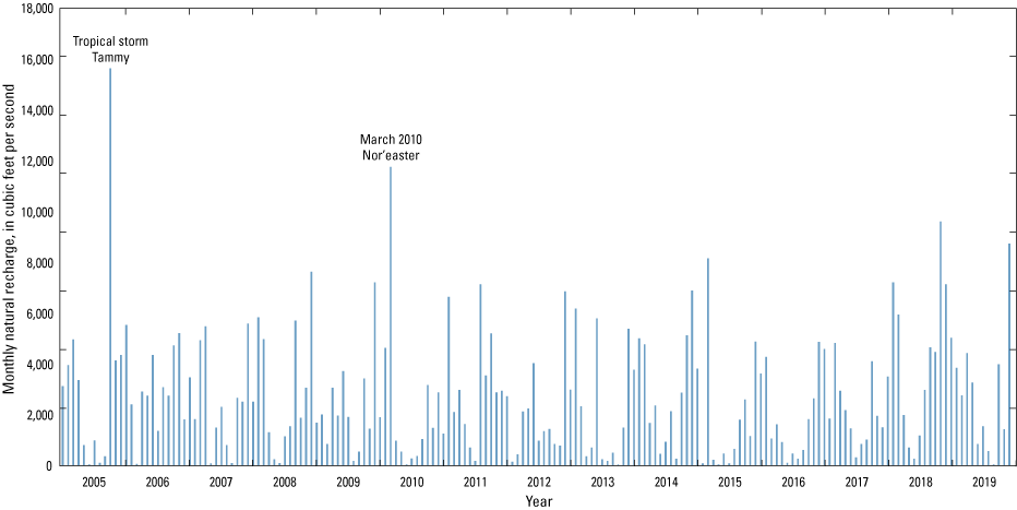 Monthly natural recharge typically varies between 100 and 5,000 cubic feet per second
                              with occasional large storms as outliers.