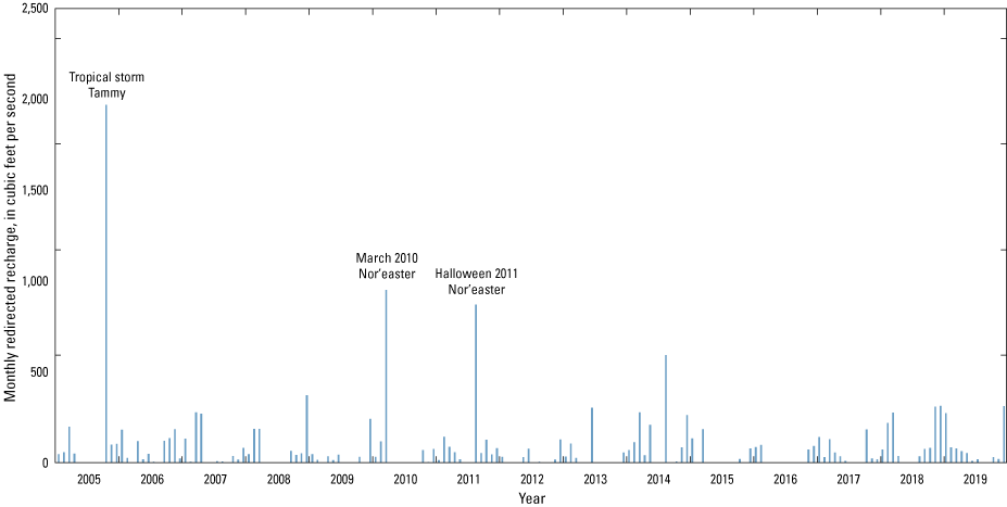 Monthly directed recharge typically varies between 10 and 200 cubic feet per second
                              with occasional large storms as outliers.