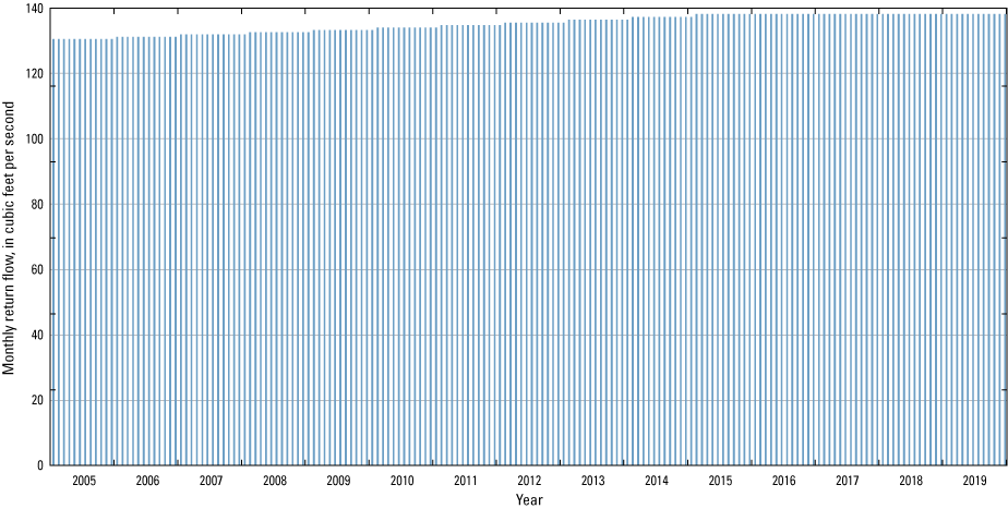 Monthly return flow gradually increased from about 130 cubic feet per second to 140
                              130 cubic feet per second between 2005 and 2019.