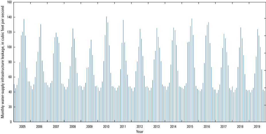 Monthly infrastructure leakage follows an annual, cyclic pattern peaking in summer
                              around 130 cubic feet per second and dropping to around 50 cubic feet per second in
                              winter.