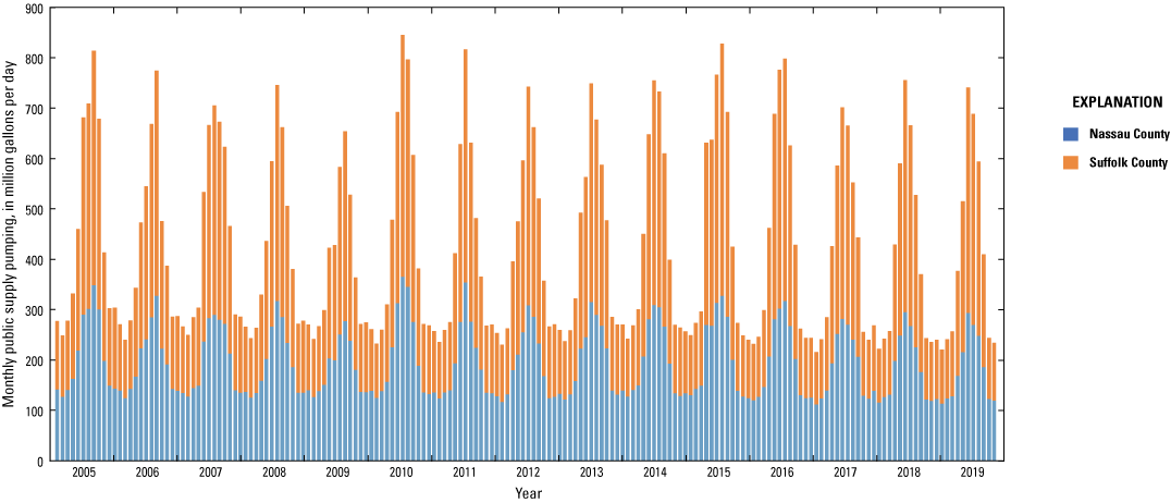 Monthly public supply pumping follows an annual, cyclic pattern peaking in summer
                           around 310 cubic feet per second for Nassau County and around 800 cubic feet per second
                           in Suffolk County.