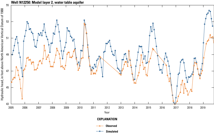 The simulated and observed hydraulic heads follow similar patterns in N12250 with
                        simulated values often higher.