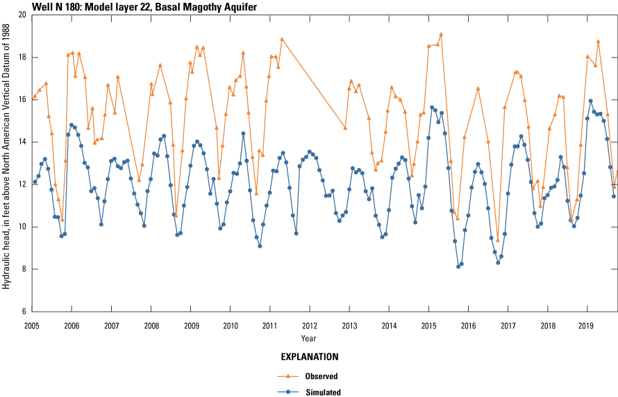 The simulated and observed hydraulic heads follow similar patterns in N180 with simulated
                        values often lower.