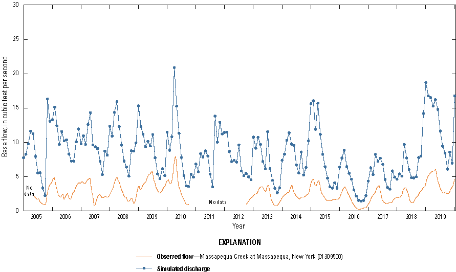 The simulated and observed base flow follow similar patterns at Massapequa Creek with
                        simulated values often higher.