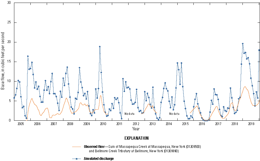 The simulated and observed base flow follow similar patterns at Bellmore Creek with
                        simulated values often higher.